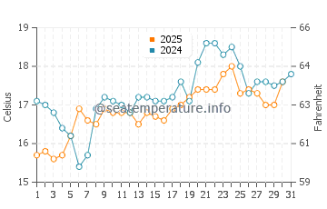 Wassertemperatur Fremont im Mai