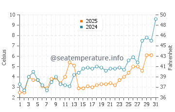 French River water temp chart in May