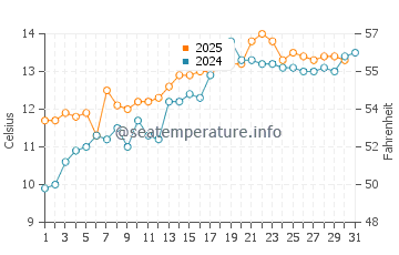 Temperature dell'acqua a Freshwater East a maggio