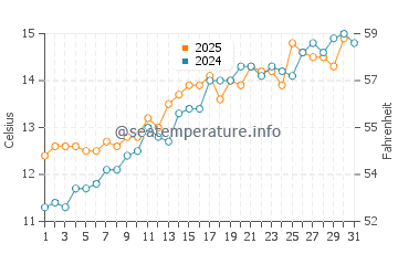 Temperature dell'acqua a Freshwater a maggio