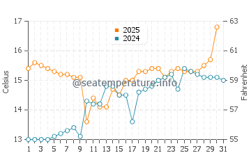 Friedrichshafen water temp chart in May