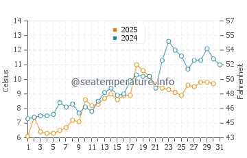 Temperatura da água em Amizade em maio
