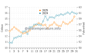 Temperature dell'acqua a Frinton-on-Sea a maggio