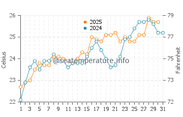 Fripp Island water temp chart in May