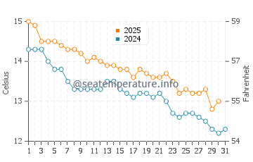 Temperature dell'acqua a Frutillar a maggio