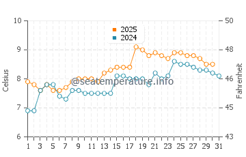 Temperature dell'acqua a Fuglafjörður a maggio