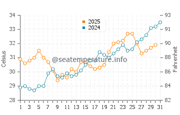 Temperatura del agua en Fuyaira en mayo
