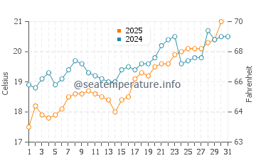 Fuji water temp chart in May