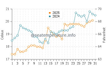 Temperatura del agua en Fujisawa en mayo