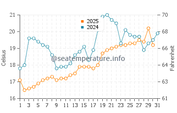 Wassertemperatur Fukuoka im Mai