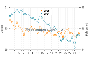 Wassertemperatur Fulidhoo im Mai