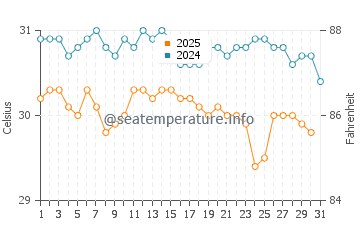 Temperature dell'acqua a Funafuti a maggio