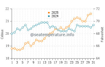 Funchal water temp chart in May
