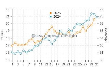 Wassertemperatur Funtana im Mai
