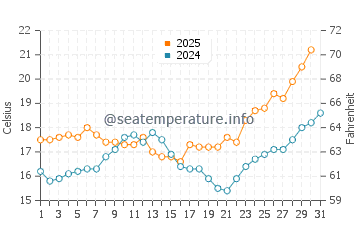 Fuseta water temp chart in May