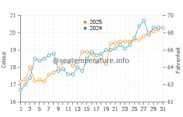 Futtsu water temp chart in May