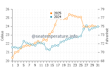 Wassertemperatur Fuzhou im Mai