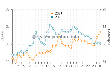Gabas water temp chart in May