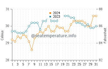 Gabi water temp chart in May