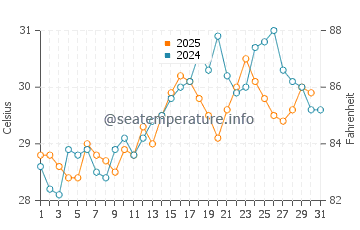 Temperatura vode u Gadani u svibnju