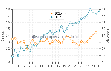 Gager water temp chart in May