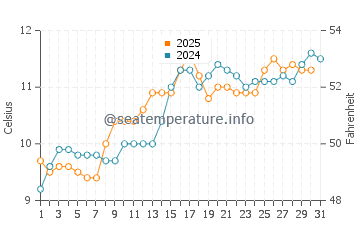 Temperature dell'acqua a Gairloch a maggio