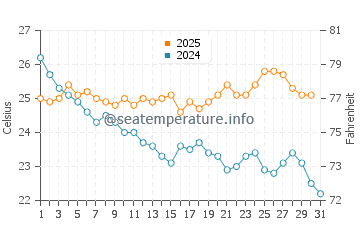 Santa Cruz water temp chart in May