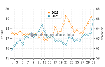 Galapos beach water temp chart in May
