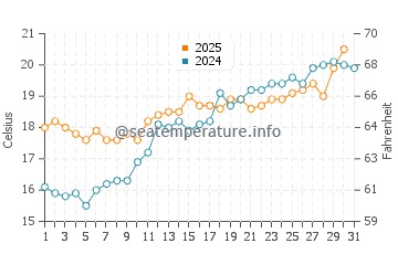 Temperature dell'acqua a Galeria a maggio