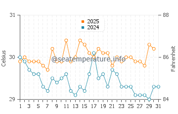 Galesong water temp chart in May