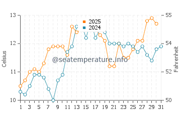 Temperature dell'acqua a Galiano Island a maggio