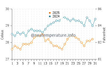 Temperature dell'acqua a Galley Bay a maggio