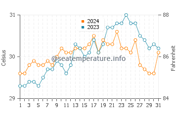 Gamay water temp chart in May