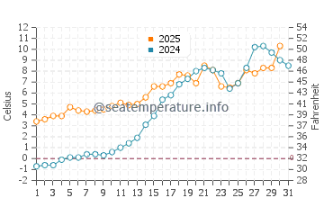 Temperature dell'acqua a Gammelstad a maggio