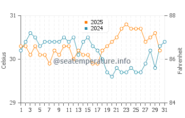 Temperature dell'acqua a Gan a maggio