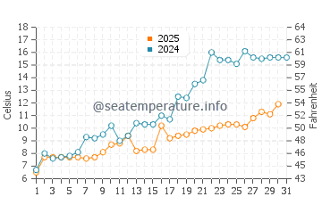 Gananoque water temp chart in May