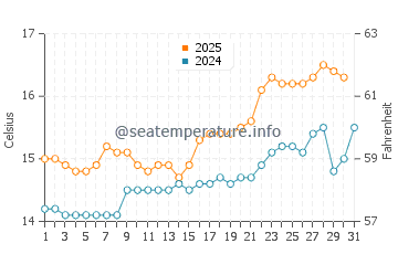 Gandario water temp chart in May