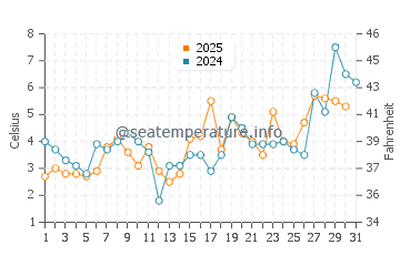 Temperature dell'acqua a Gander Bay a maggio