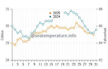 Gandhi Nagar water temp chart in May