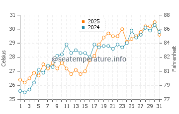 Temperatura da água em Gandy Beach em maio