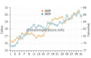 Gandy water temp chart in May