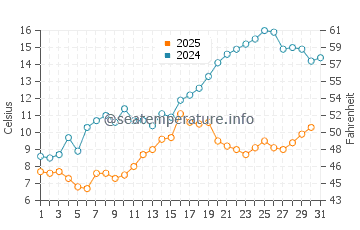 Ganges water temp chart in May