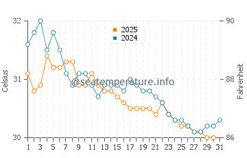 Gangolli water temp chart in May