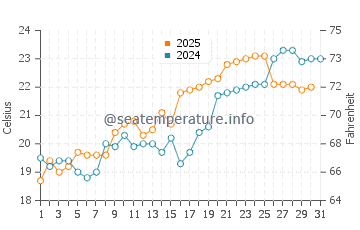 Ganjiang water temp chart in May