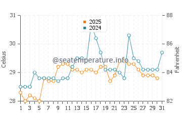 Temperatura da água em Garachine em maio