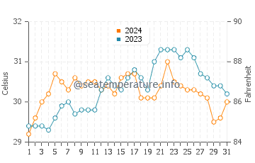 Temperatura vode u Garchitorena u svibnju
