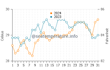 Garcia Hernandez water temp chart in May