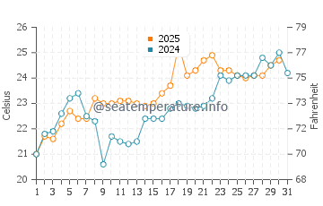 Garden City water temp chart in May
