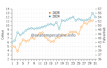 Temperature dell'acqua a Garden Corners a maggio