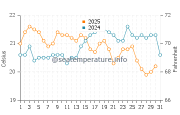 Garden Island water temp chart in May